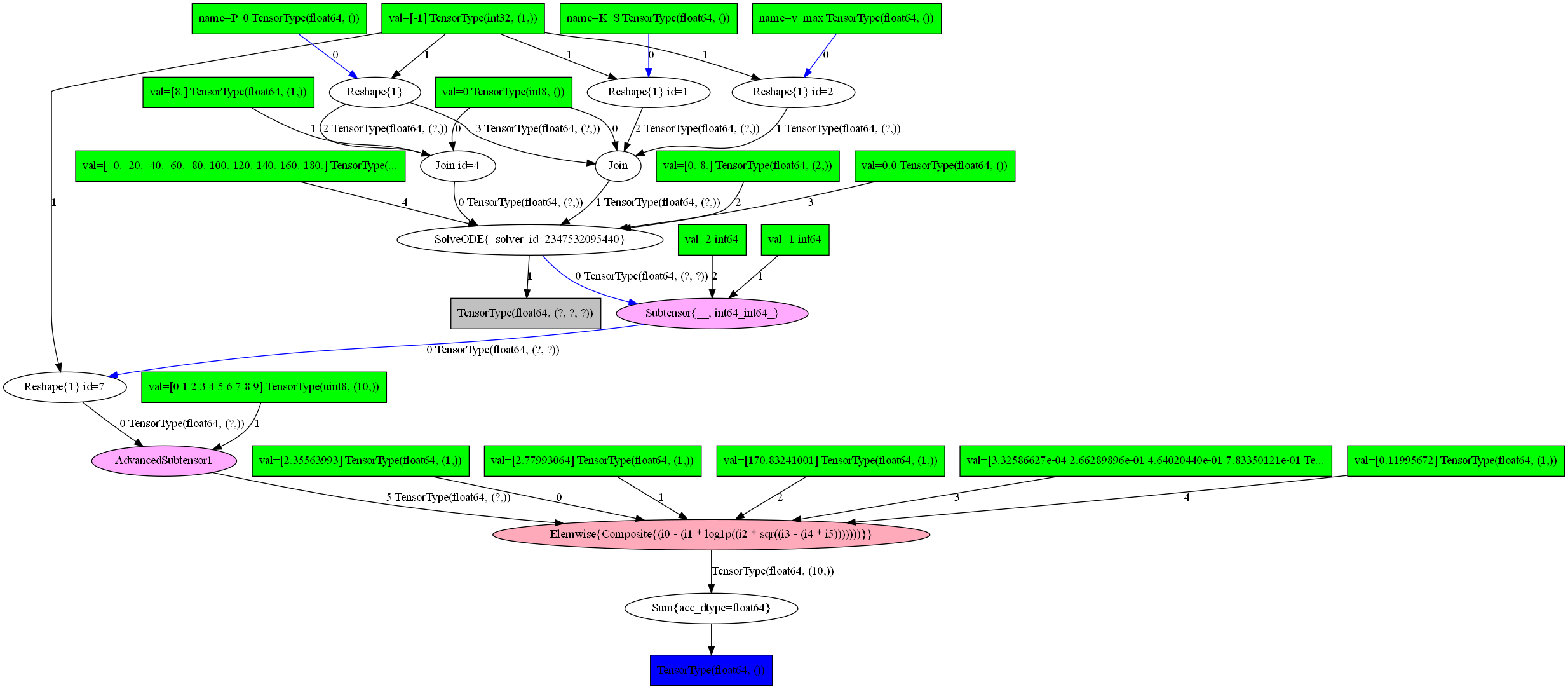 _images/Example_04_MichaelisMenten_sunode_11_1.png